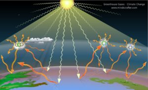 Greenhouse gases climate change at mindscrafter