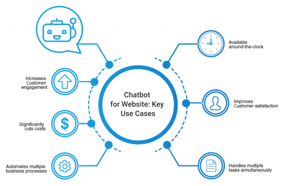 Benefits of Chatbot